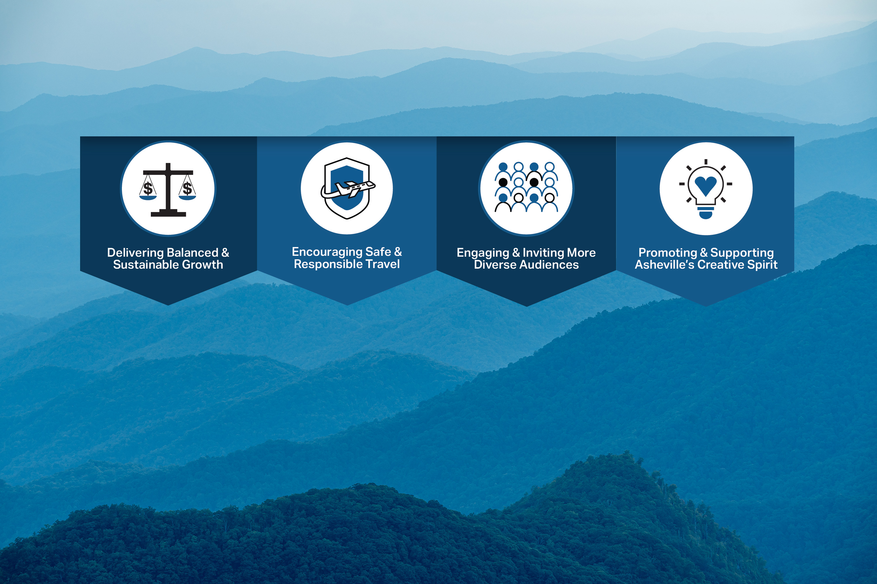 Explore Asheville Strategic Imperatives