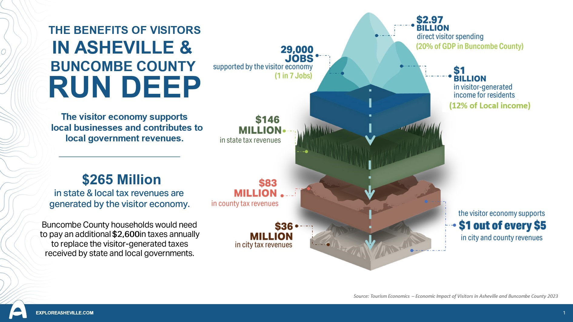 Benefits of Visitors in Asheville and Buncombe County